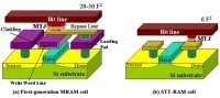    IBM  Samsung     STT-MRAM,       - 