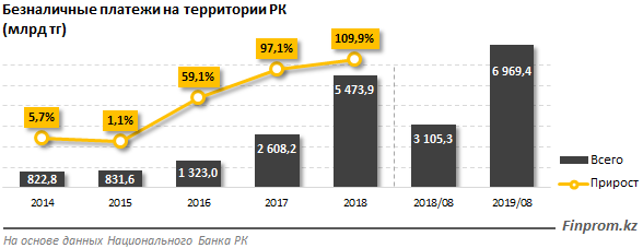 Объем безналичных платежей увеличился более чем в 2 раза Объем безналичных платежей увеличился более чем в 2 раза